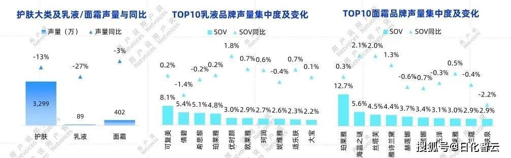 年线上乳液面霜消费趋势洞察报告开元棋牌网站抢先看！2025(图2)