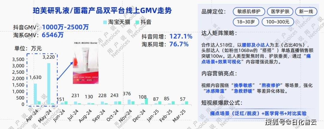 年线上乳液面霜消费趋势洞察报告开元棋牌网站抢先看！2025(图3)