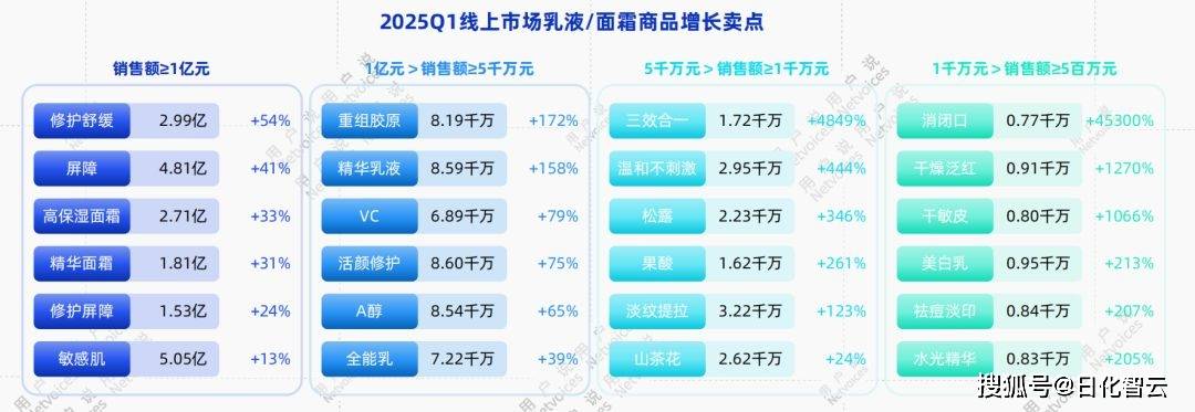 年线上乳液面霜消费趋势洞察报告开元棋牌网站抢先看！2025(图4)
