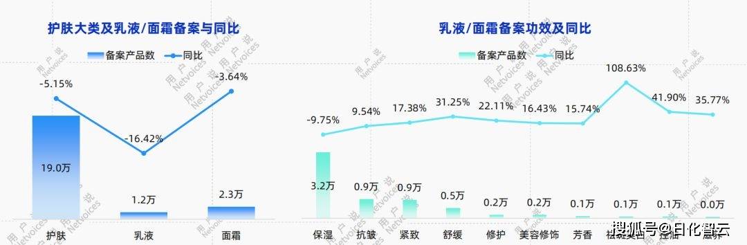 年线上乳液面霜消费趋势洞察报告开元棋牌网站抢先看！2025(图5)
