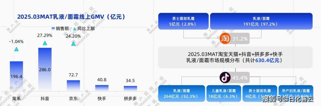 年线上乳液面霜消费趋势洞察报告开元棋牌网站抢先看！2025(图6)