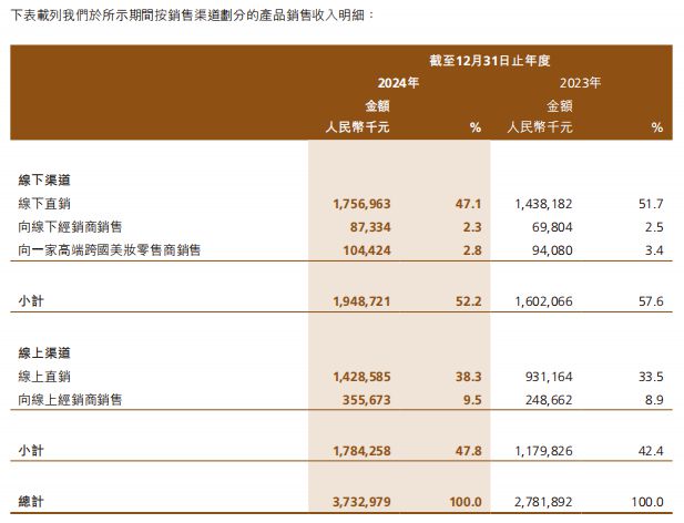 妆第一股交出上市后首份年报开元棋牌39亿！国货高端美(图2)