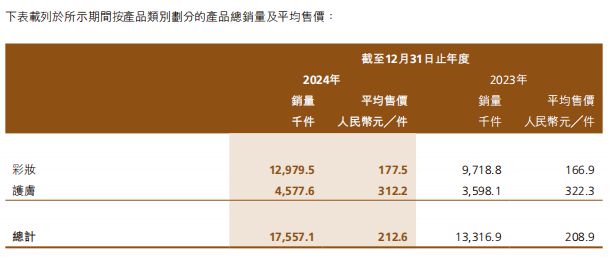 妆第一股交出上市后首份年报开元棋牌39亿