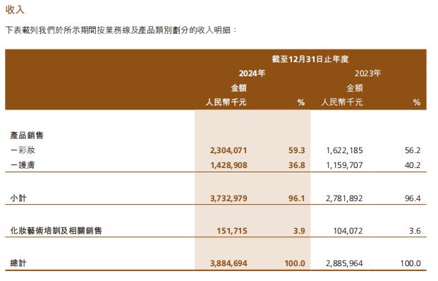 妆第一股交出上市后首份年报开元棋牌39亿！国货高端美(图6)